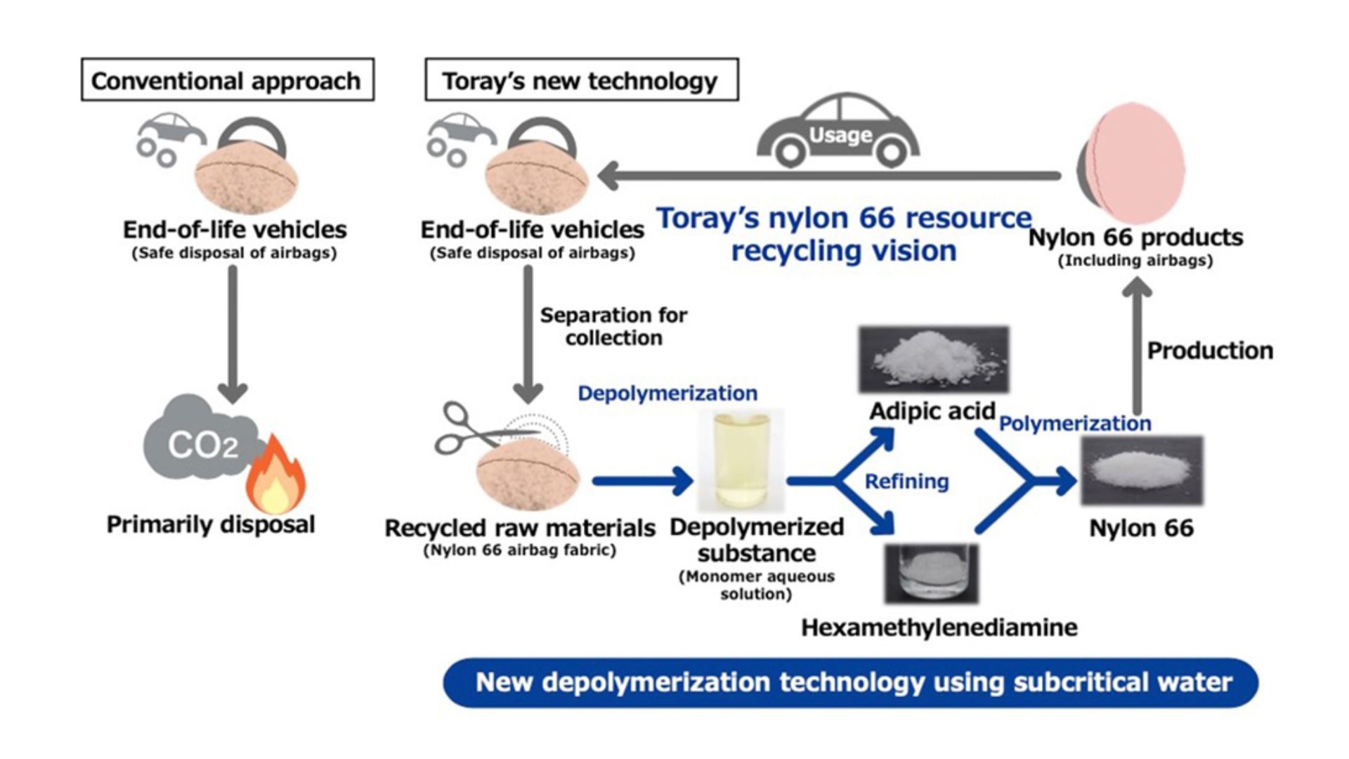 Toray Innovates Nylon 66 Chemical-Recycled Technology that Boosts Plastic Recycling Rates