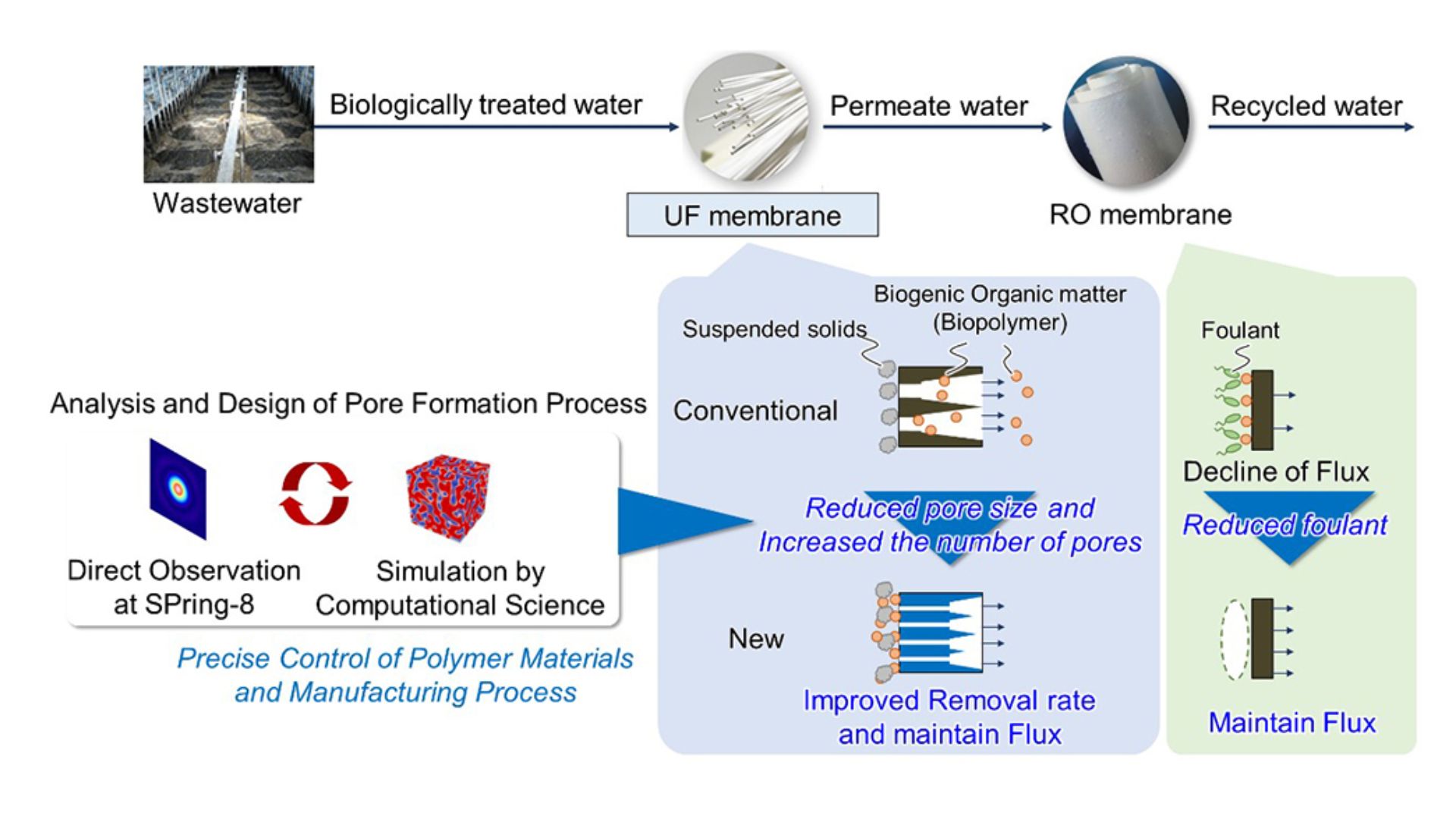 Toray Develops High-Efficiency Ultrafiltration Membrane that Can Cut Carbon Dioxide Emissions by More than 30%